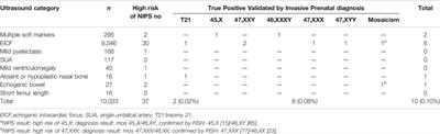 Noninvasive Prenatal Screening Based on Second-Trimester Ultrasonographic Soft Markers in Low-Risk Pregnant Women